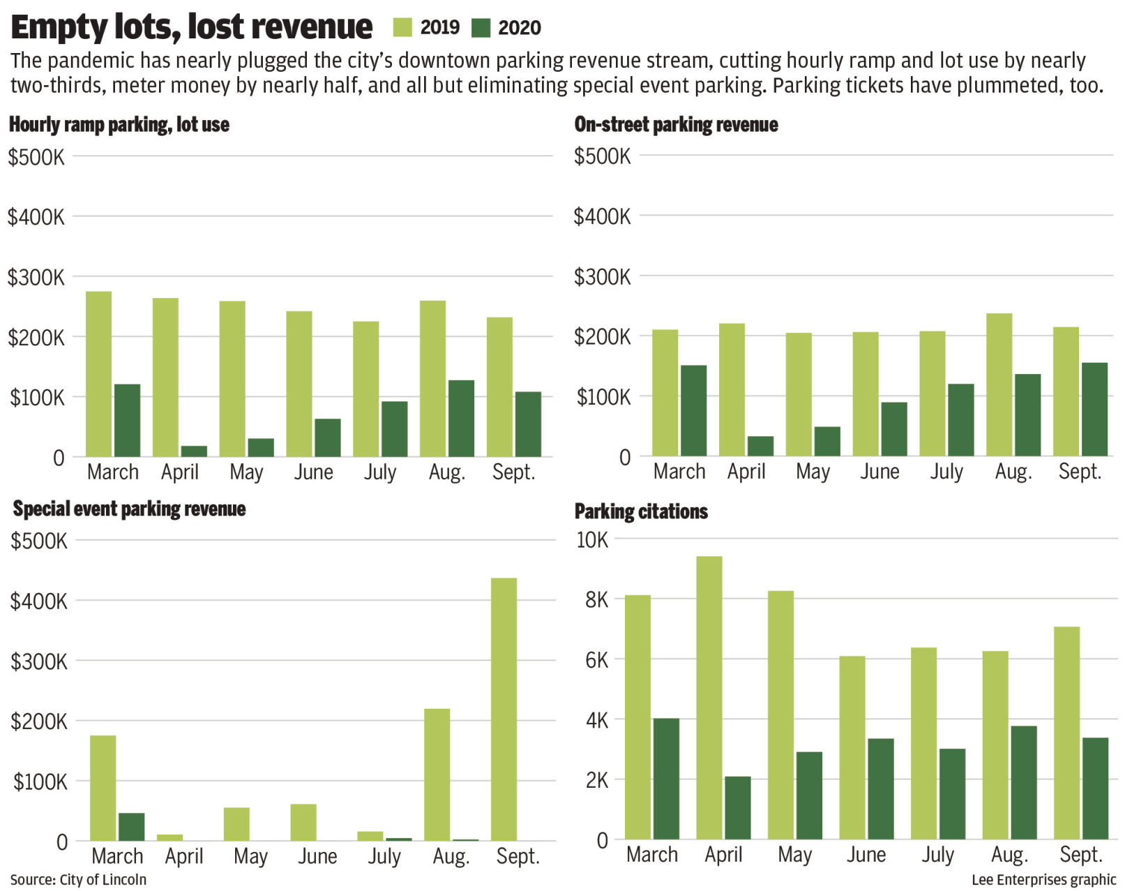 Parking revenue during COVID-19